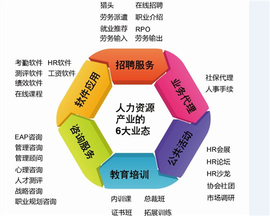 人力資源服務(wù) 六大業(yè)態(tài)的全景解析